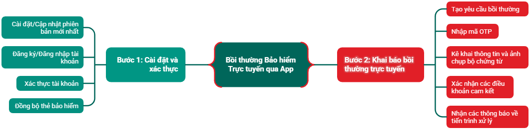 Claim APP Bảo Hiểm BICCARE