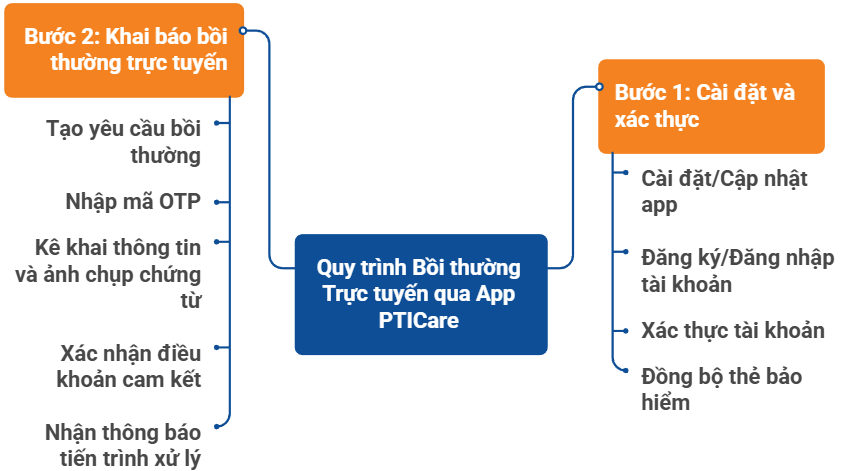Bảo Hiểm PTICARE