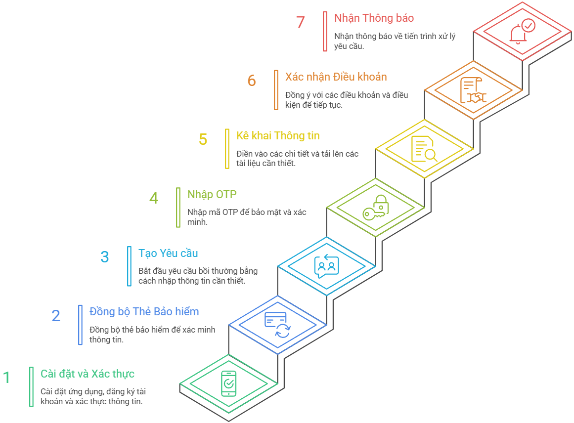 Claim APP Bảo Hiểm PTICARE
