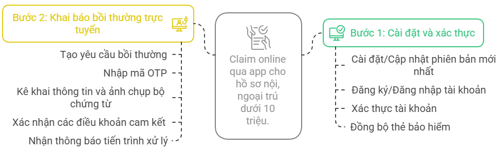 Claim APP Bảo Hiểm Bảo Việt