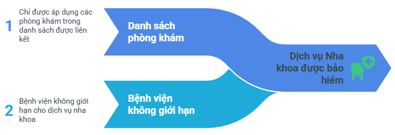 Hướng dẫn claim đối với Nha khoa