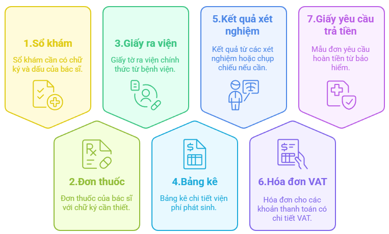 Thủ tục chứng claim cần có khi sử dụng Bảo hiểm Bảo Việt