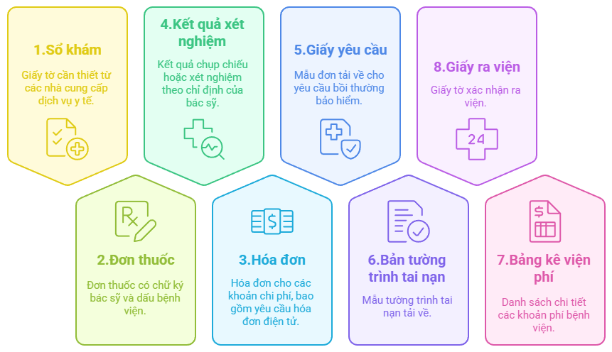 Claim Bảo hiểm Tai nạn Bảo Việt